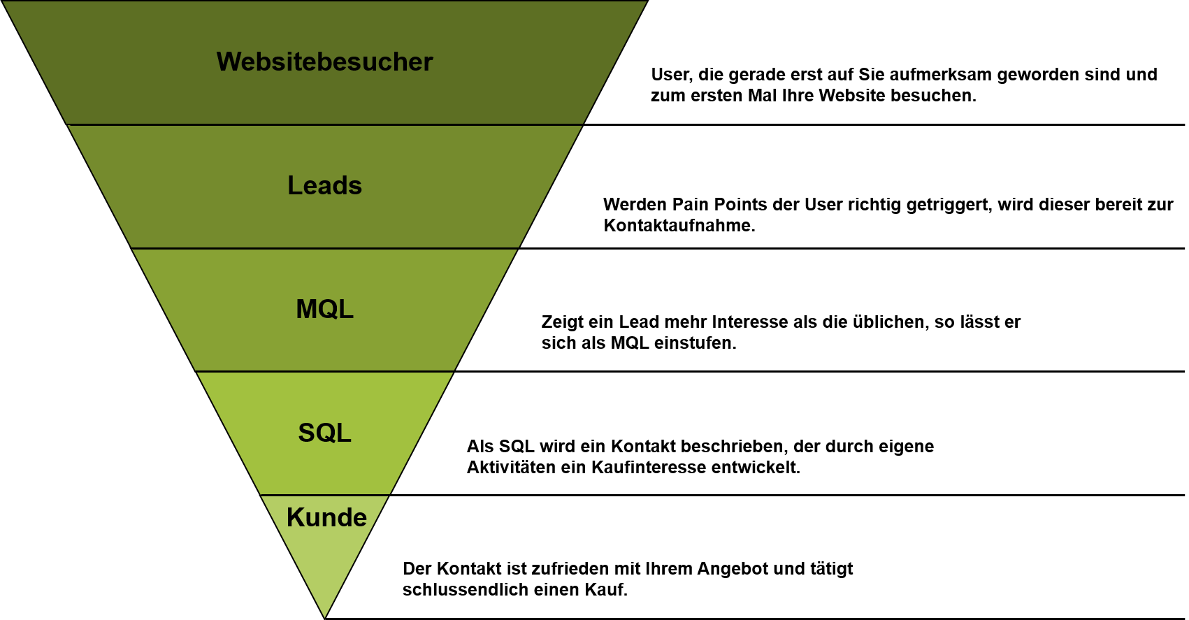 Grafik, welche den Sales Funnel beschreibt