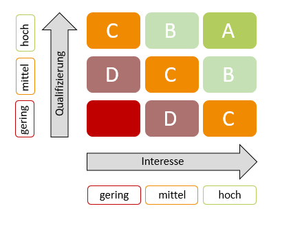 Grafik die das Lead Scoring aufzeichnet